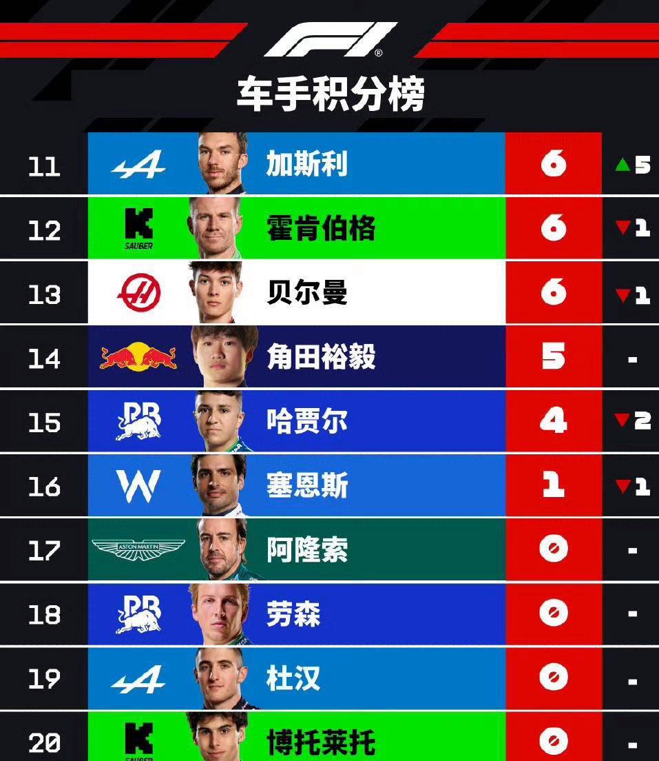 红牛车队碾压雷诺车队，阿隆索关键制胜